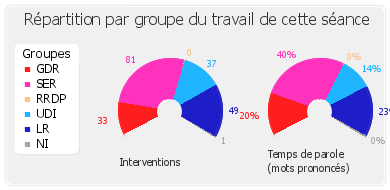 Répartition par groupe du travail de cette séance