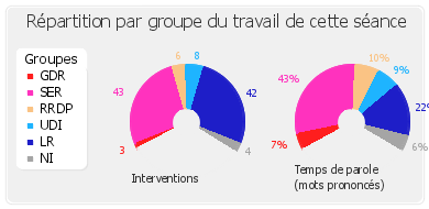 Répartition par groupe du travail de cette séance