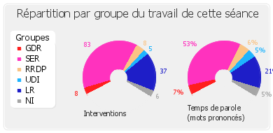 Répartition par groupe du travail de cette séance