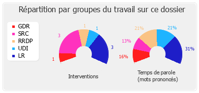 Répartition par groupes du travail sur ce dossier