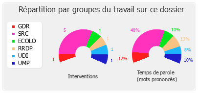 Répartition par groupes du travail sur ce dossier