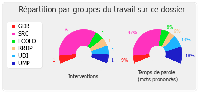 Répartition par groupes du travail sur ce dossier
